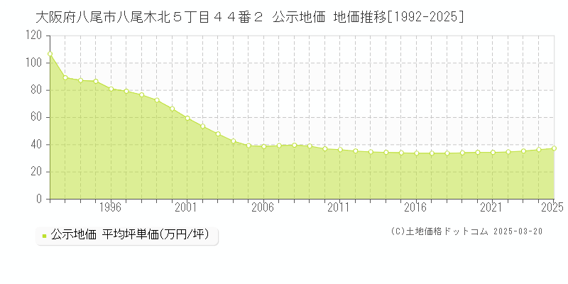 大阪府八尾市八尾木北５丁目４４番２ 公示地価 地価推移[1992-2025]