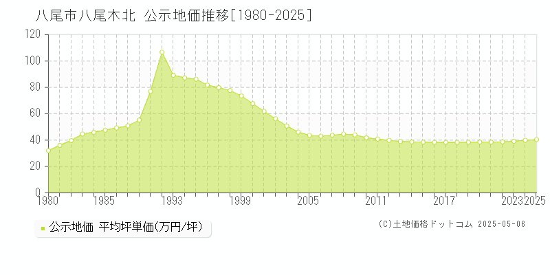 八尾木北(八尾市)の公示地価推移グラフ(坪単価)[1980-2025年]