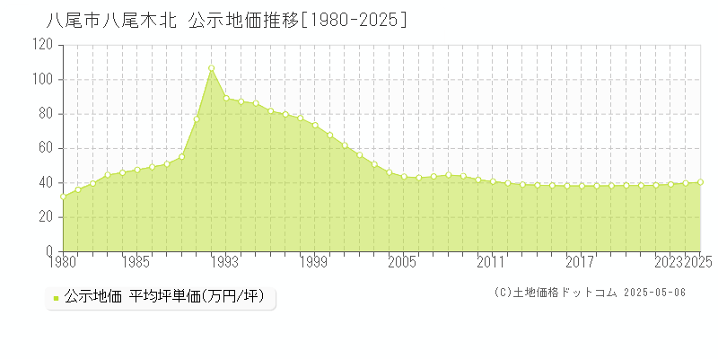 八尾市八尾木北の地価公示推移グラフ 