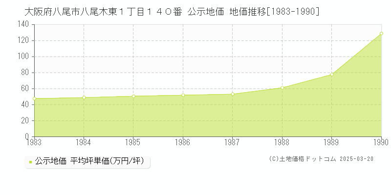 大阪府八尾市八尾木東１丁目１４０番 公示地価 地価推移[1983-1990]