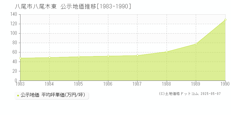 八尾木東(八尾市)の公示地価推移グラフ(坪単価)[1983-1990年]