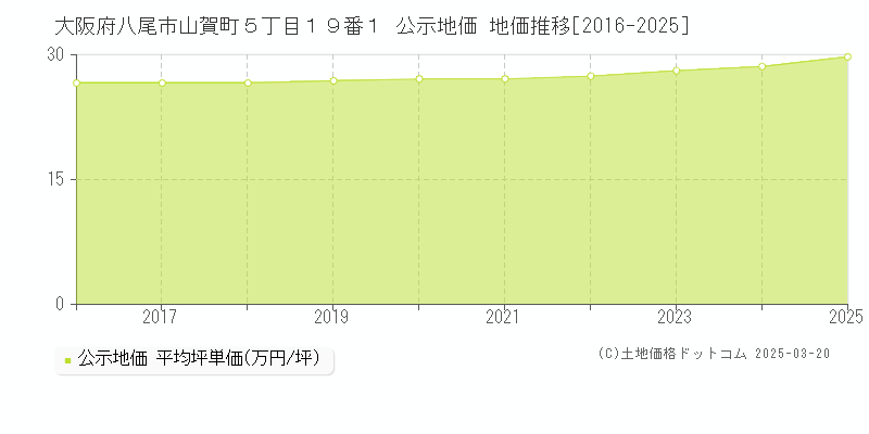 大阪府八尾市山賀町５丁目１９番１ 公示地価 地価推移[2016-2025]