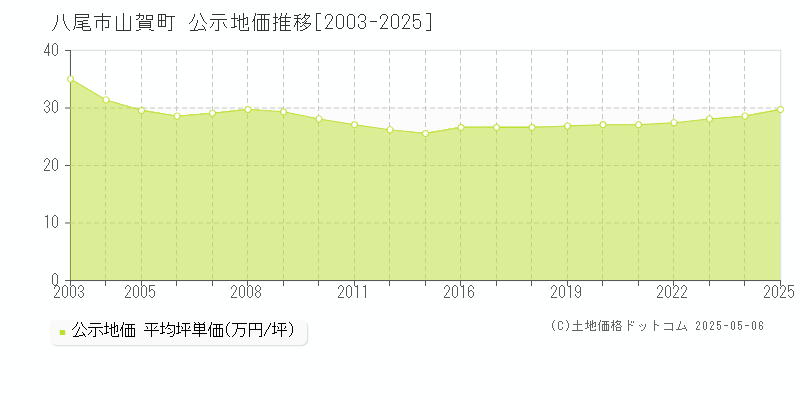 山賀町(八尾市)の公示地価推移グラフ(坪単価)[2003-2025年]
