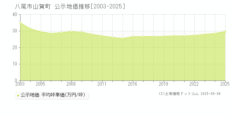 八尾市山賀町の地価公示推移グラフ 