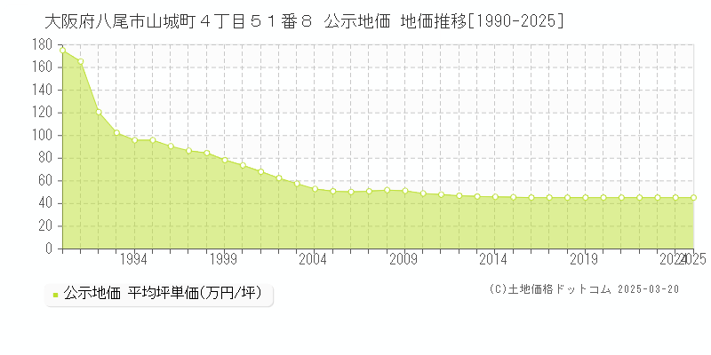 大阪府八尾市山城町４丁目５１番８ 公示地価 地価推移[1990-2025]