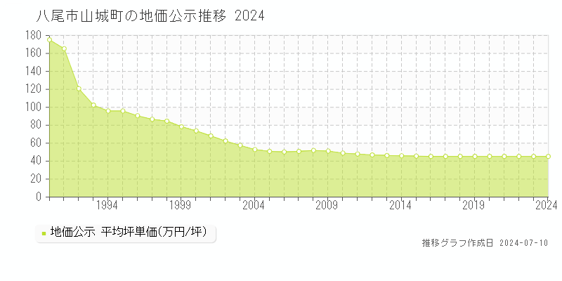 八尾市山城町の地価公示推移グラフ 