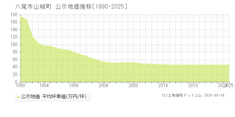 山城町(八尾市)の公示地価推移グラフ(坪単価)[1990-2025年]