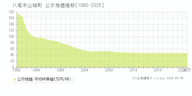 八尾市山城町の地価公示推移グラフ 