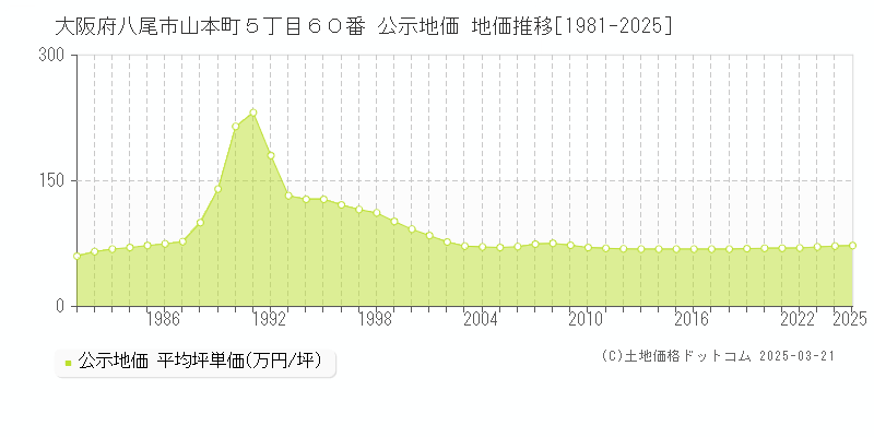 大阪府八尾市山本町５丁目６０番 公示地価 地価推移[1981-2025]