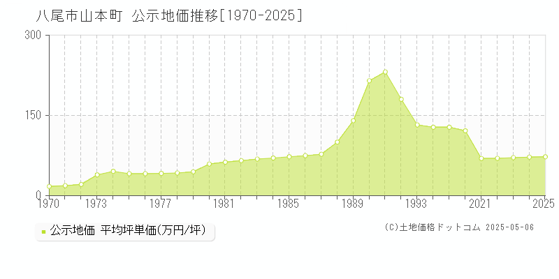 山本町(八尾市)の公示地価推移グラフ(坪単価)[1970-2025年]