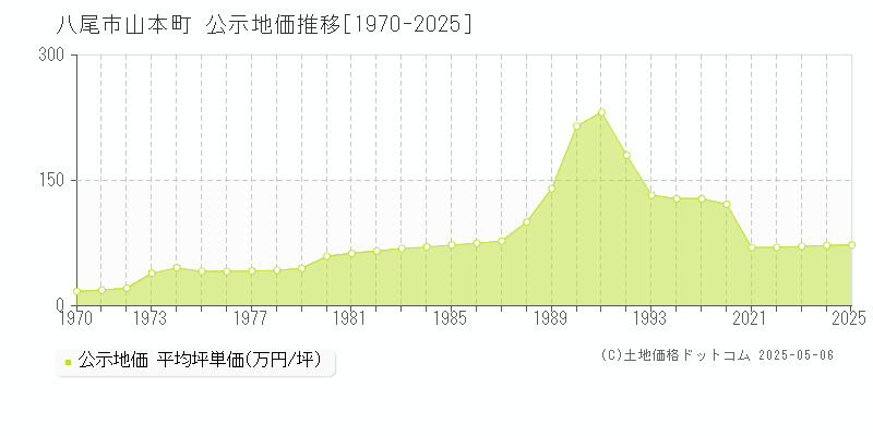 八尾市山本町の地価公示推移グラフ 