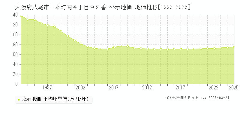 大阪府八尾市山本町南４丁目９２番 公示地価 地価推移[1993-2025]