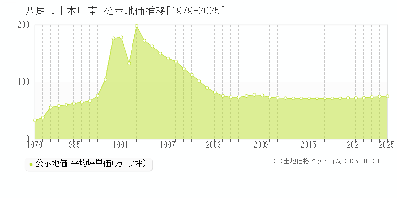 山本町南(八尾市)の公示地価推移グラフ(坪単価)[1979-2025年]