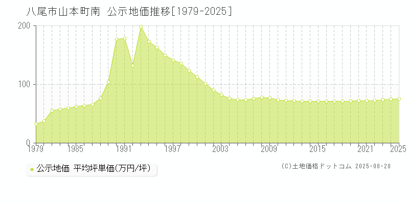 八尾市山本町南の地価公示推移グラフ 