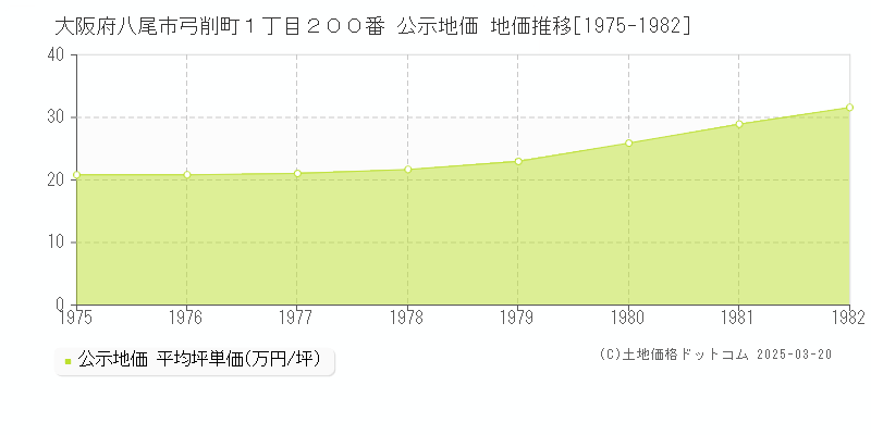 大阪府八尾市弓削町１丁目２００番 公示地価 地価推移[1975-1982]