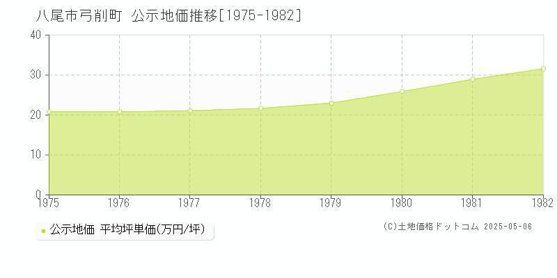 弓削町(八尾市)の公示地価推移グラフ(坪単価)[1975-1982年]