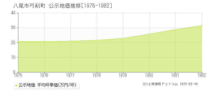 八尾市弓削町の地価公示推移グラフ 