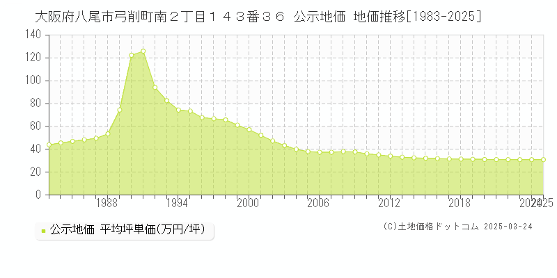 大阪府八尾市弓削町南２丁目１４３番３６ 公示地価 地価推移[1983-2025]