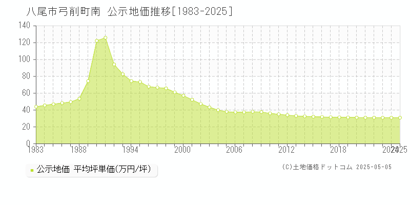 弓削町南(八尾市)の公示地価推移グラフ(坪単価)[1983-2025年]