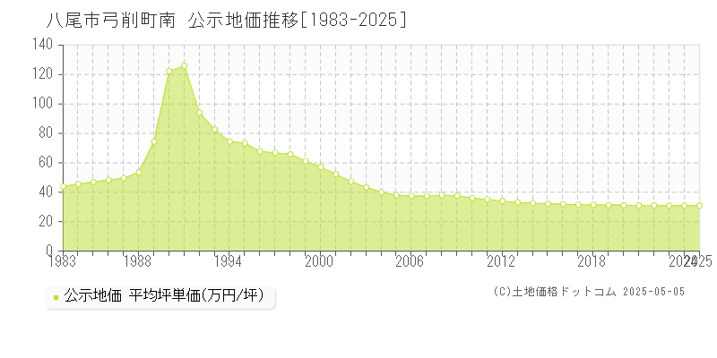 八尾市弓削町南の地価公示推移グラフ 