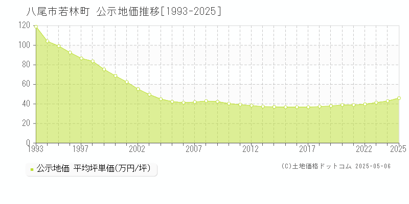 若林町(八尾市)の公示地価推移グラフ(坪単価)[1993-2025年]