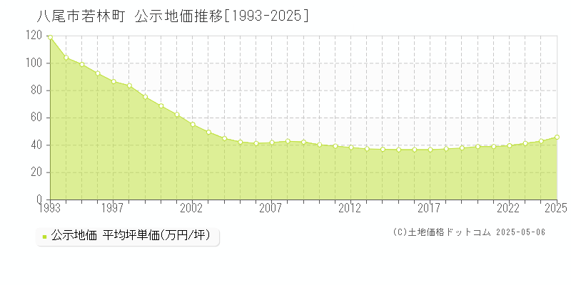 八尾市若林町の地価公示推移グラフ 