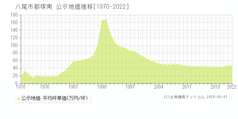 都塚南(八尾市)の公示地価推移グラフ(坪単価)[1970-2022年]