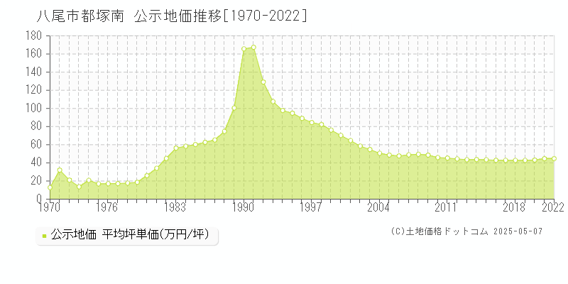 八尾市都塚南の地価公示推移グラフ 