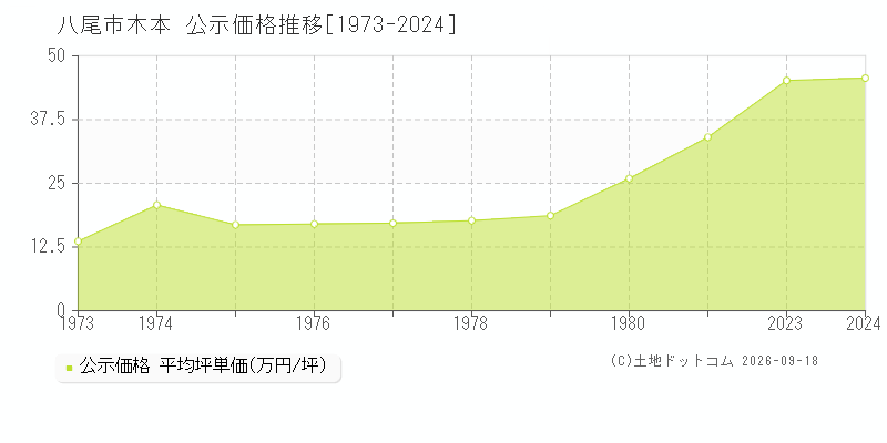 八尾市大字木本の公示価格推移グラフ(坪単価)[1973-1981年]