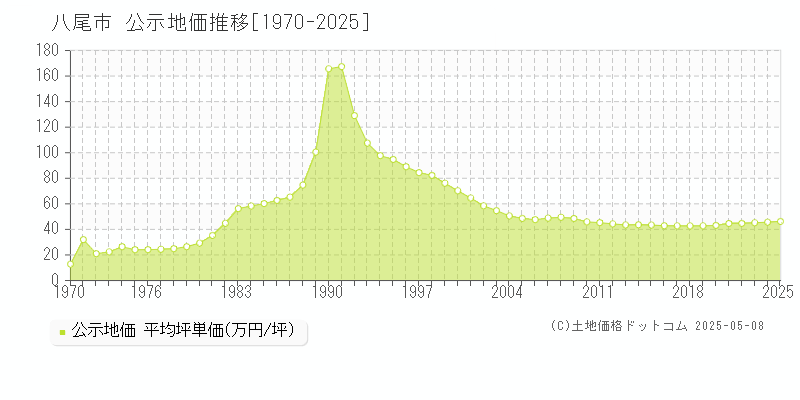 八尾市(大阪府)の公示地価推移グラフ(坪単価)[1970-2025年]