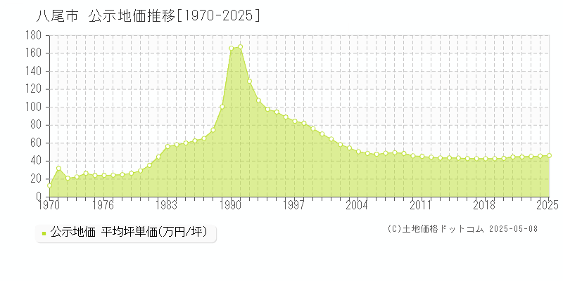 八尾市全域の地価公示推移グラフ 