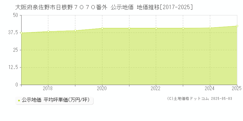 大阪府泉佐野市日根野７０７０番外 公示地価 地価推移[2017-2025]