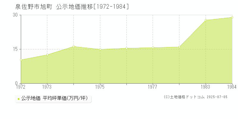 旭町(泉佐野市)の公示地価推移グラフ(坪単価)[1972-1984年]