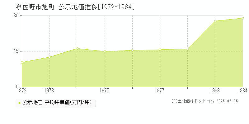 泉佐野市旭町の地価公示推移グラフ 