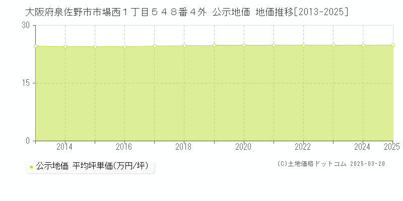 大阪府泉佐野市市場西１丁目５４８番４外 公示地価 地価推移[2013-2025]