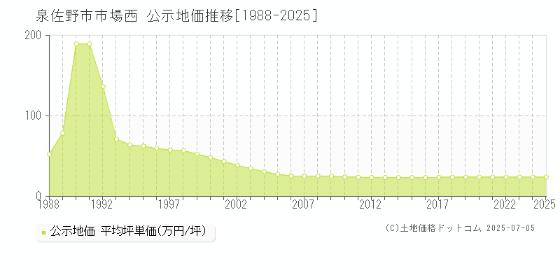 市場西(泉佐野市)の公示地価推移グラフ(坪単価)[1988-2025年]