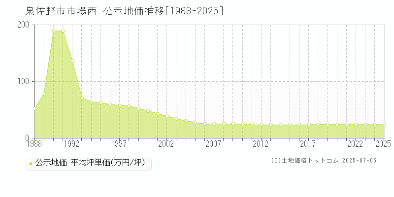 泉佐野市市場西の地価公示推移グラフ 