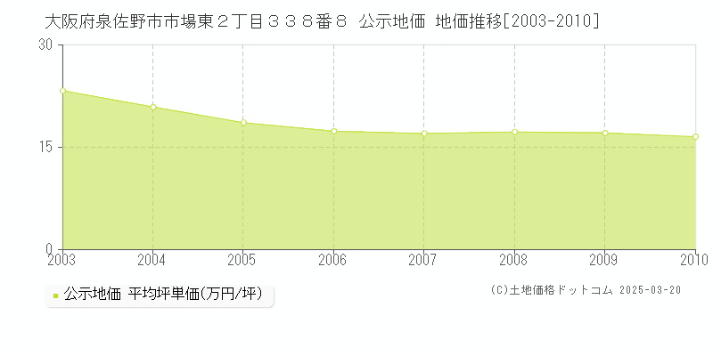 大阪府泉佐野市市場東２丁目３３８番８ 公示地価 地価推移[2003-2010]