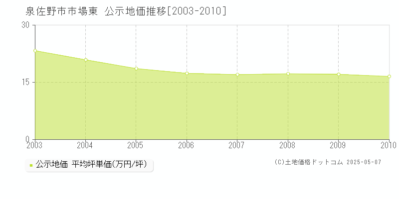 市場東(泉佐野市)の公示地価推移グラフ(坪単価)[2003-2010年]