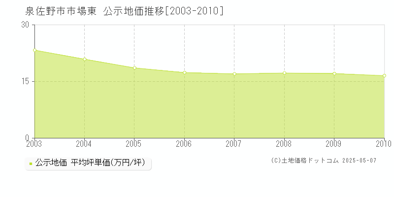 泉佐野市市場東の地価公示推移グラフ 