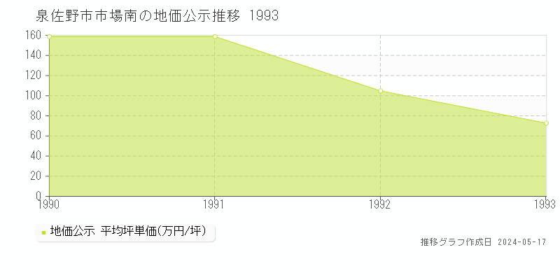 泉佐野市市場南の地価公示推移グラフ 