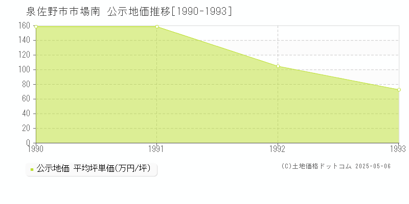市場南(泉佐野市)の公示地価推移グラフ(坪単価)[1990-1993年]