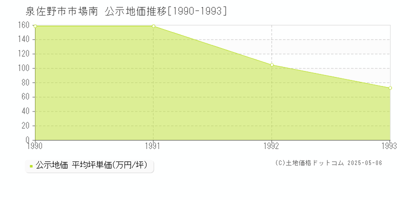 泉佐野市市場南の地価公示推移グラフ 