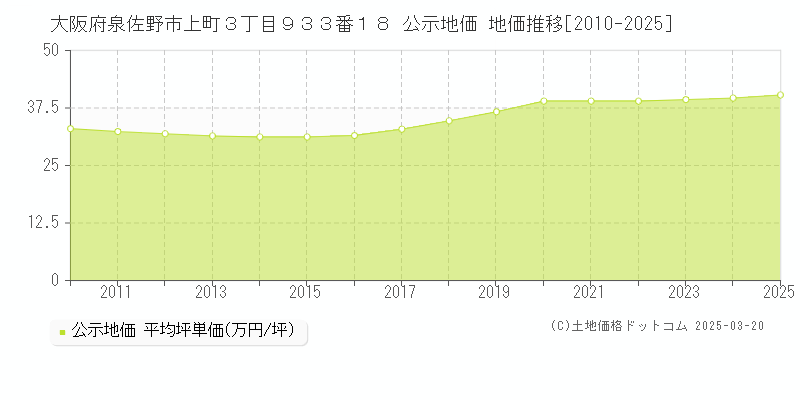 大阪府泉佐野市上町３丁目９３３番１８ 公示地価 地価推移[2010-2025]