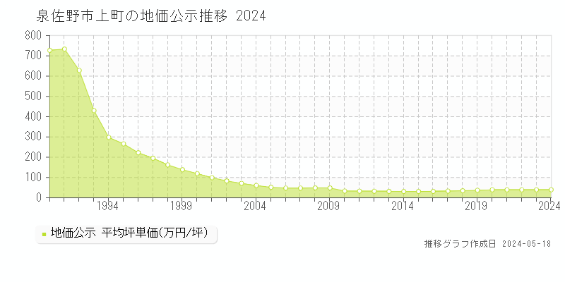 泉佐野市上町の地価公示推移グラフ 