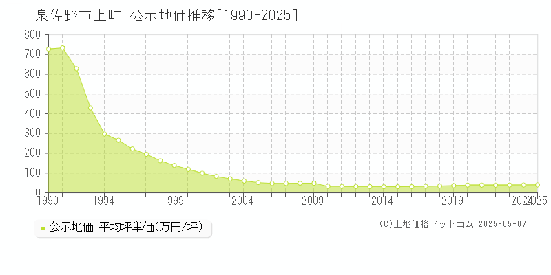 上町(泉佐野市)の公示地価推移グラフ(坪単価)[1990-2025年]