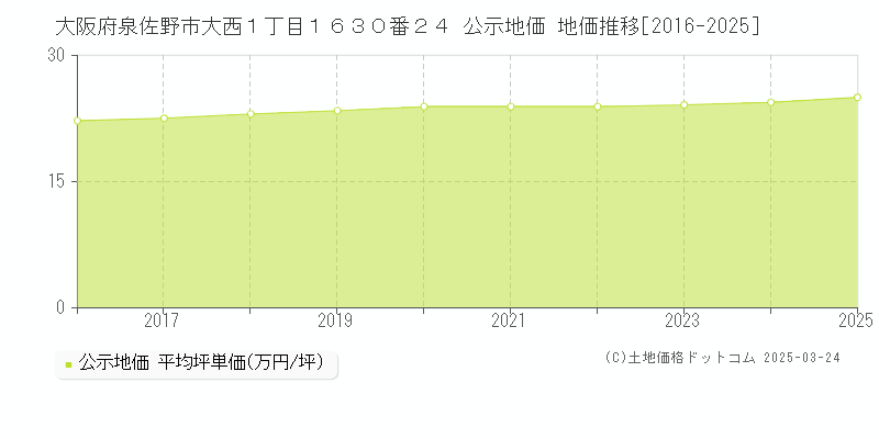 大阪府泉佐野市大西１丁目１６３０番２４ 公示地価 地価推移[2016-2025]