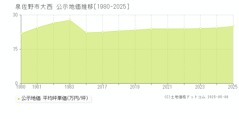 大西(泉佐野市)の公示地価推移グラフ(坪単価)[1980-2025年]