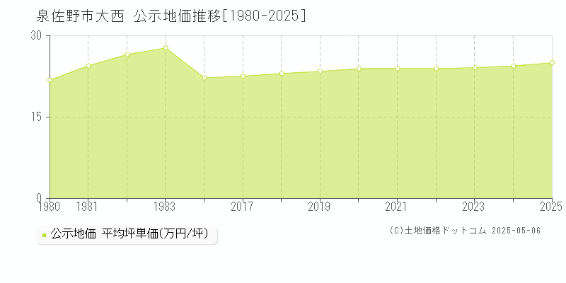 泉佐野市大西の地価公示推移グラフ 