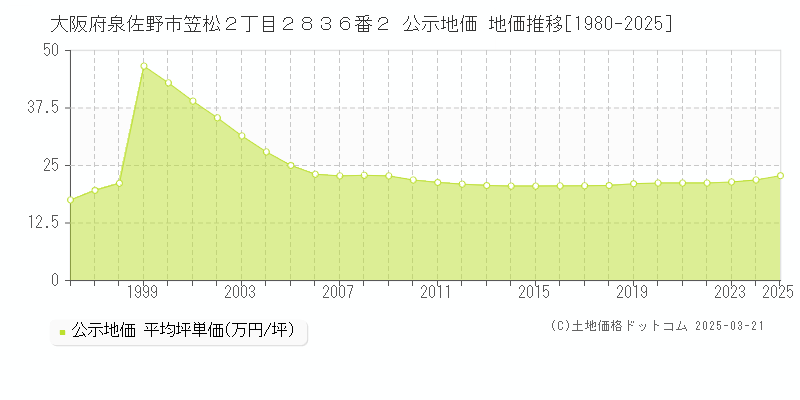 大阪府泉佐野市笠松２丁目２８３６番２ 公示地価 地価推移[1980-2025]